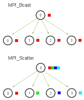 MPI_Bcast vs MPI_Scatter