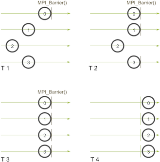 Ejemplo de MPI_Barrier