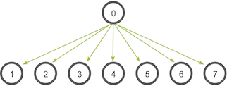 MPI_Bcast pattern